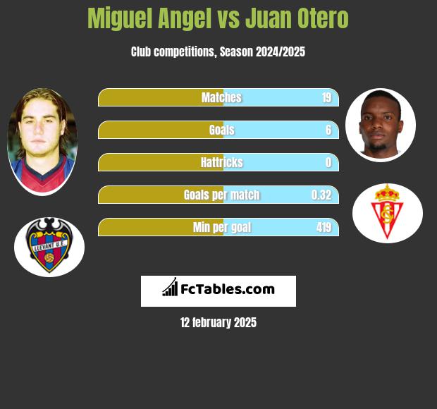 Miguel Angel vs Juan Otero h2h player stats