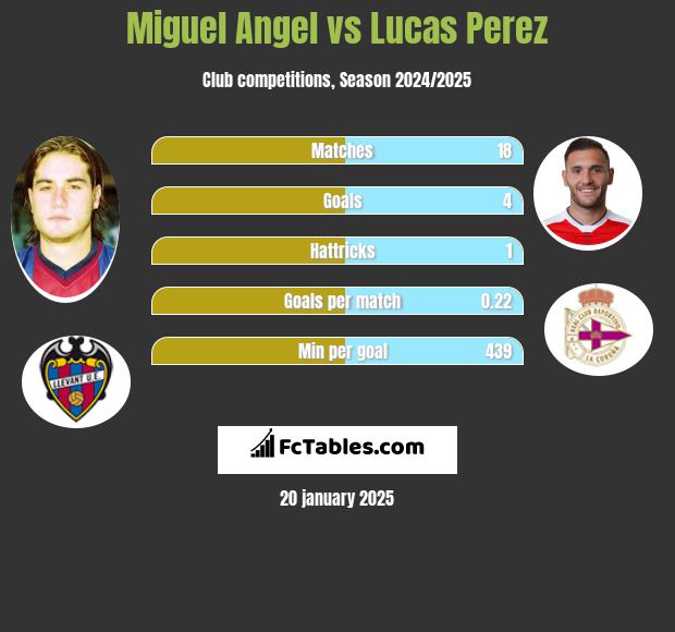 Miguel Angel vs Lucas Perez h2h player stats