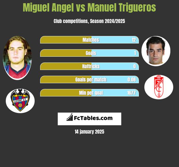 Miguel Angel vs Manuel Trigueros h2h player stats