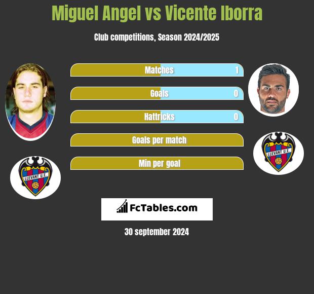 Miguel Angel vs Vicente Iborra h2h player stats