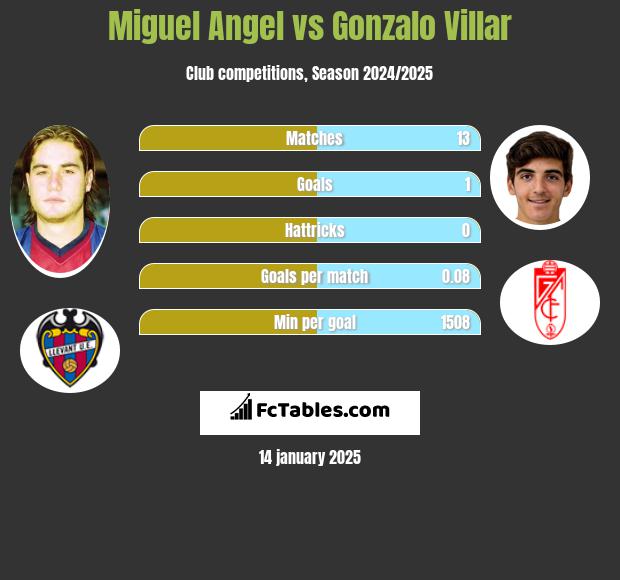 Miguel Angel vs Gonzalo Villar h2h player stats