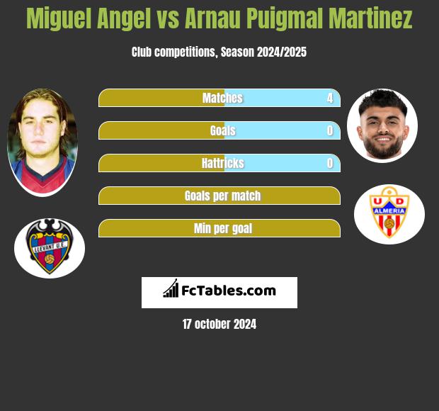 Miguel Angel vs Arnau Puigmal Martinez h2h player stats