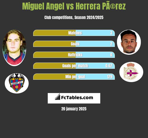 Miguel Angel vs Herrera PÃ©rez h2h player stats