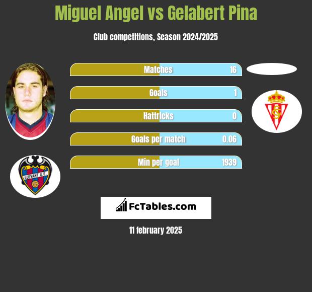 Miguel Angel vs Gelabert Pina h2h player stats