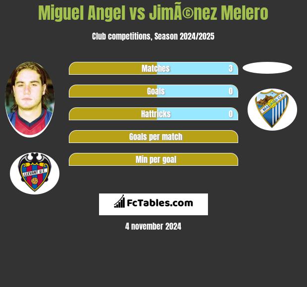 Miguel Angel vs JimÃ©nez Melero h2h player stats