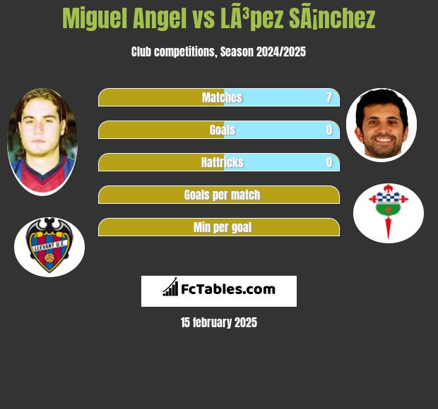 Miguel Angel vs LÃ³pez SÃ¡nchez h2h player stats