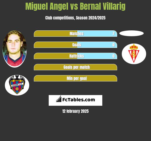 Miguel Angel vs Bernal Villarig h2h player stats