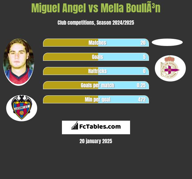 Miguel Angel vs Mella BoullÃ³n h2h player stats