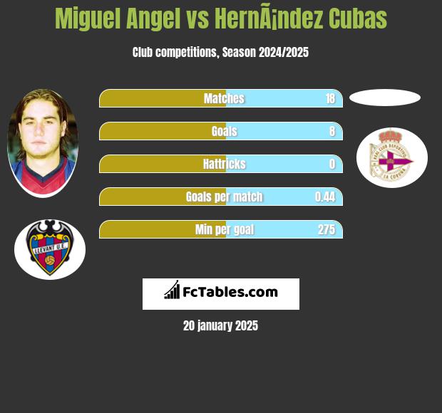 Miguel Angel vs HernÃ¡ndez Cubas h2h player stats