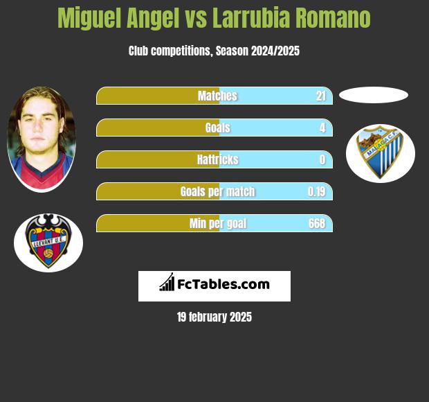 Miguel Angel vs Larrubia Romano h2h player stats