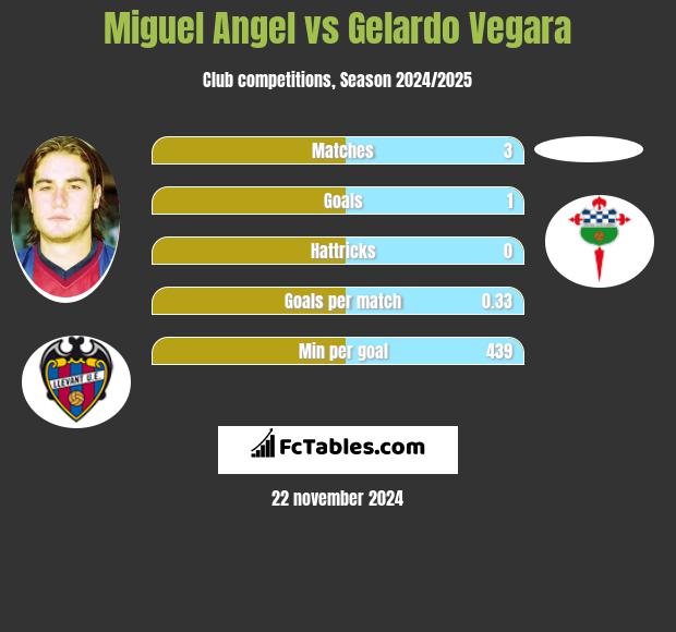 Miguel Angel vs Gelardo Vegara h2h player stats