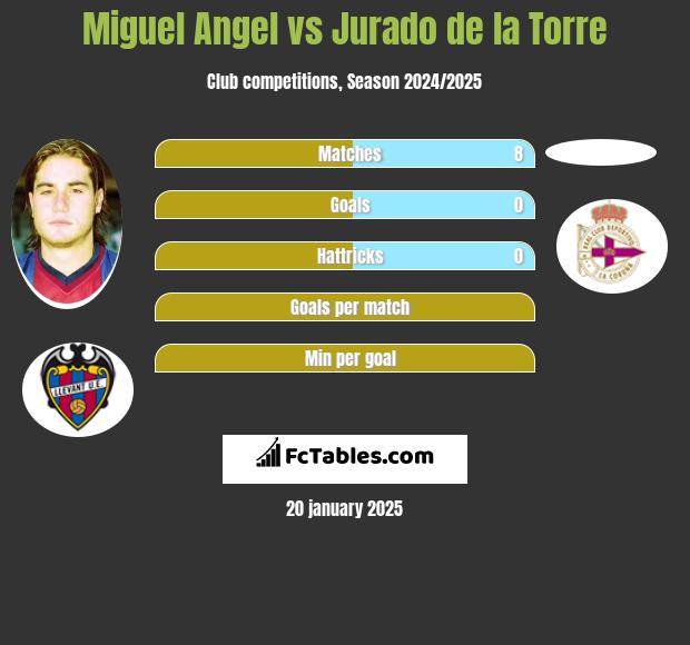 Miguel Angel vs Jurado de la Torre h2h player stats