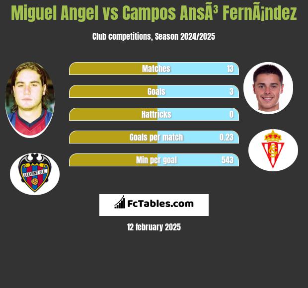 Miguel Angel vs Campos AnsÃ³ FernÃ¡ndez h2h player stats