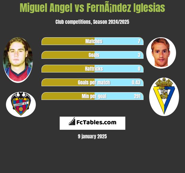 Miguel Angel vs FernÃ¡ndez Iglesias h2h player stats