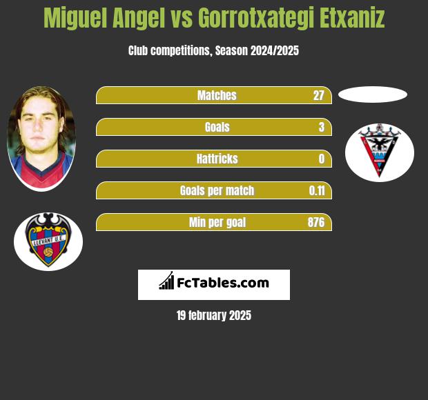 Miguel Angel vs Gorrotxategi Etxaniz h2h player stats