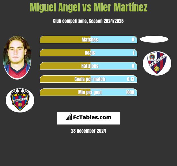 Miguel Angel vs Mier Martínez h2h player stats