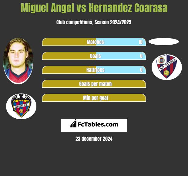 Miguel Angel vs Hernandez Coarasa h2h player stats