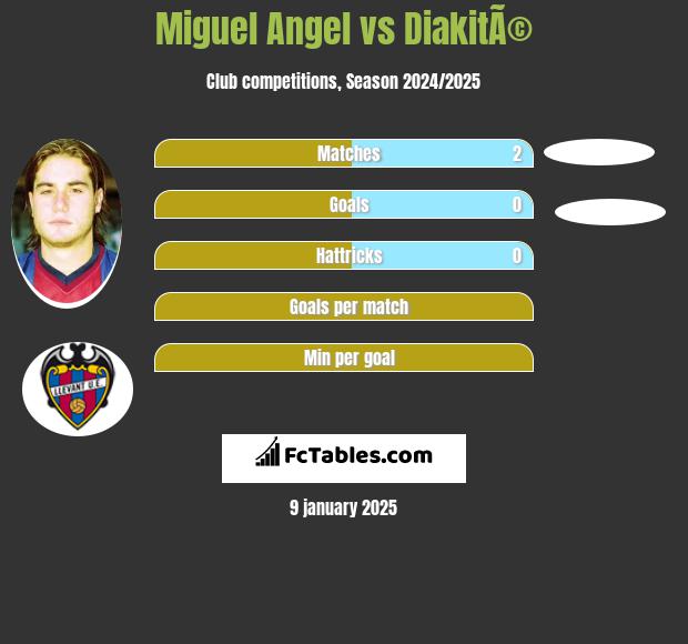 Miguel Angel vs DiakitÃ© h2h player stats