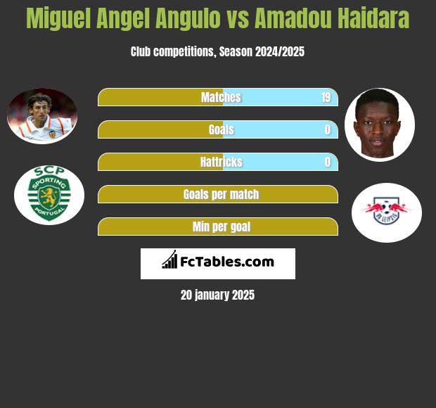 Miguel Angel Angulo vs Amadou Haidara h2h player stats