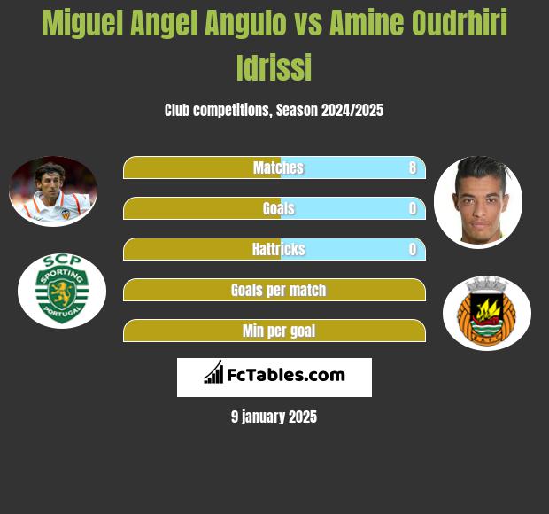 Miguel Angel Angulo vs Amine Oudrhiri Idrissi h2h player stats