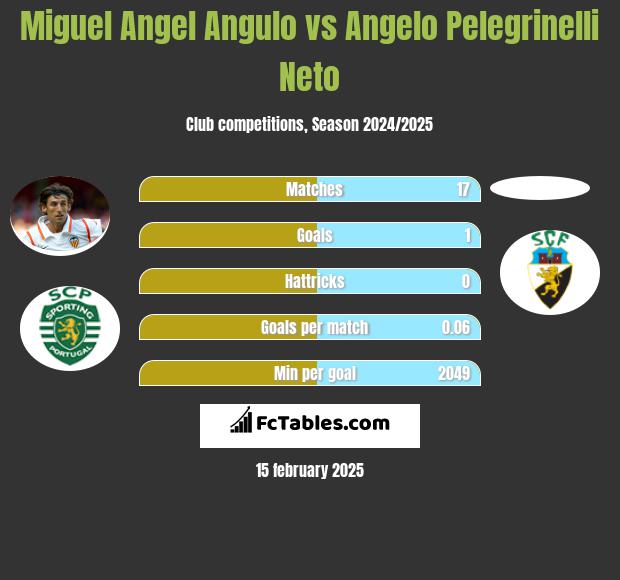 Miguel Angel Angulo vs Angelo Pelegrinelli Neto h2h player stats