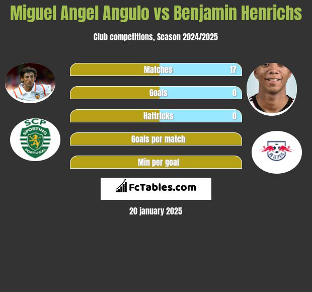 Miguel Angel Angulo vs Benjamin Henrichs h2h player stats