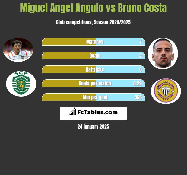 Miguel Angel Angulo vs Bruno Costa h2h player stats