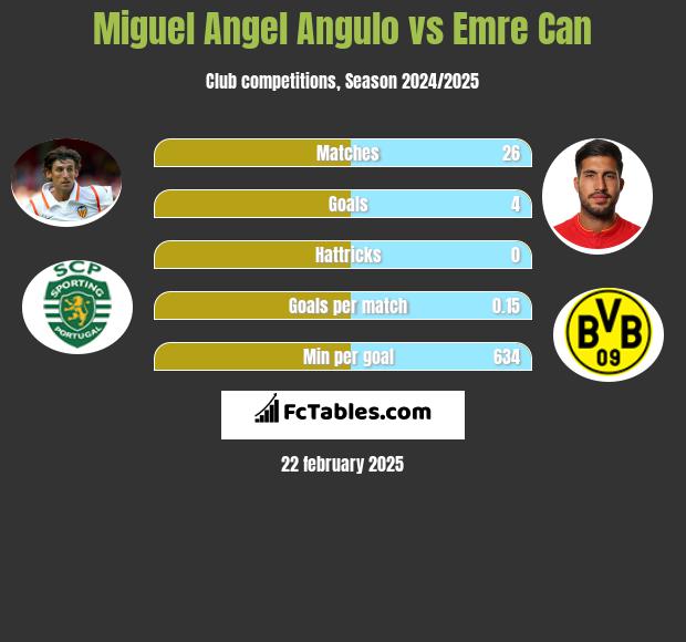 Miguel Angel Angulo vs Emre Can h2h player stats