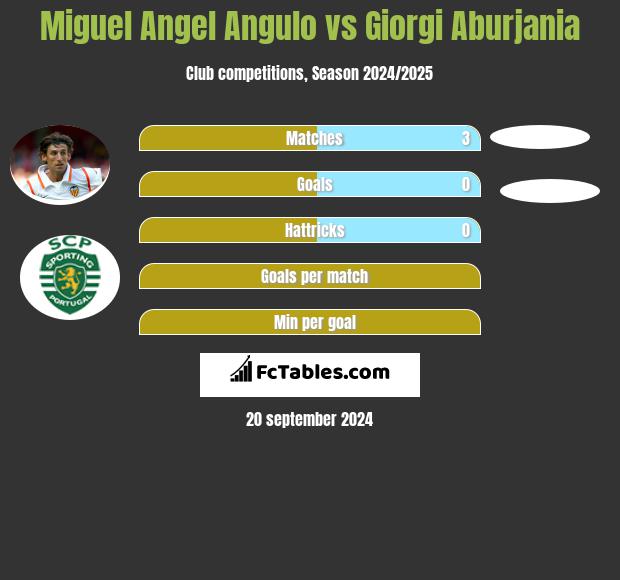 Miguel Angel Angulo vs Giorgi Aburjania h2h player stats