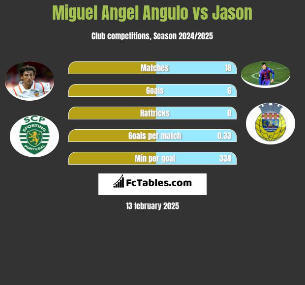 Miguel Angel Angulo vs Jason h2h player stats