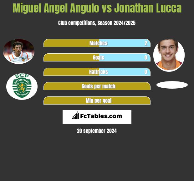 Miguel Angel Angulo vs Jonathan Lucca h2h player stats