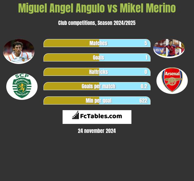 Miguel Angel Angulo vs Mikel Merino h2h player stats