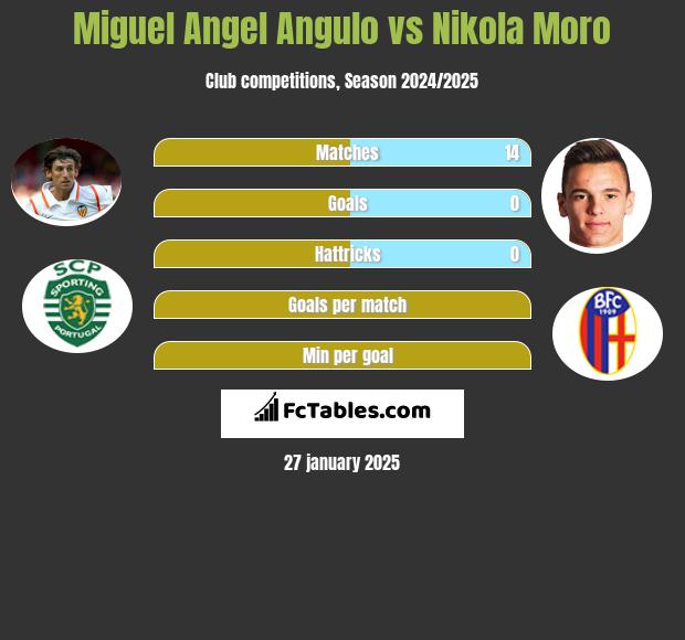 Miguel Angel Angulo vs Nikola Moro h2h player stats