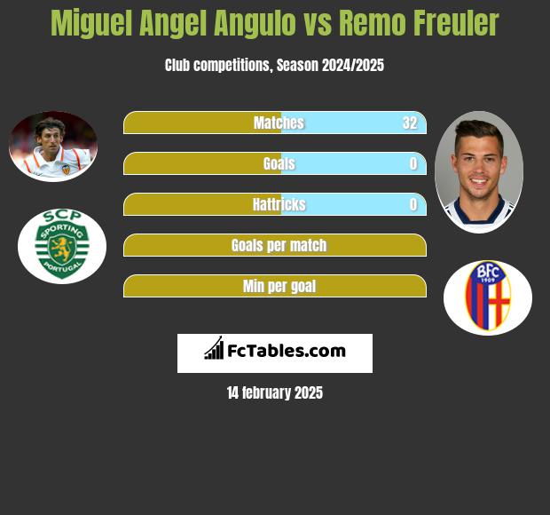 Miguel Angel Angulo vs Remo Freuler h2h player stats