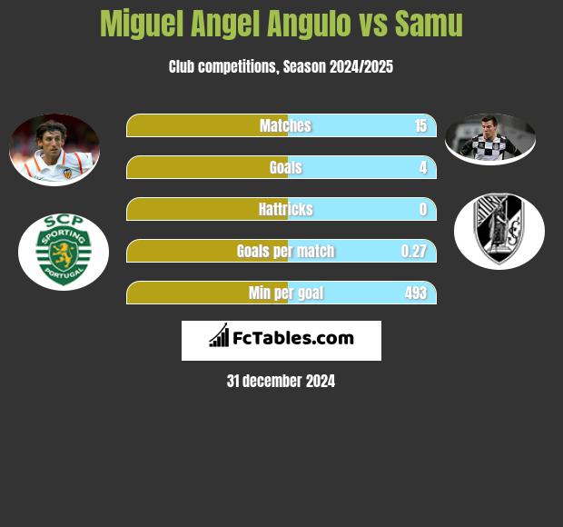 Miguel Angel Angulo vs Samu h2h player stats