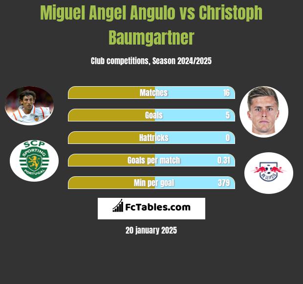 Miguel Angel Angulo vs Christoph Baumgartner h2h player stats