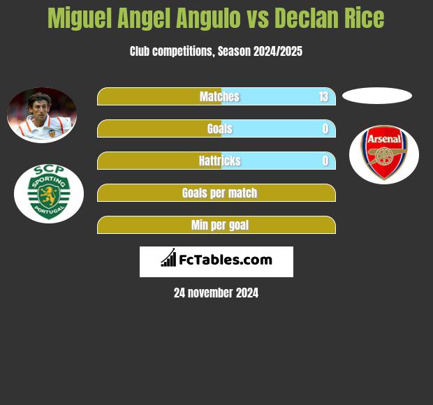 Miguel Angel Angulo vs Declan Rice h2h player stats