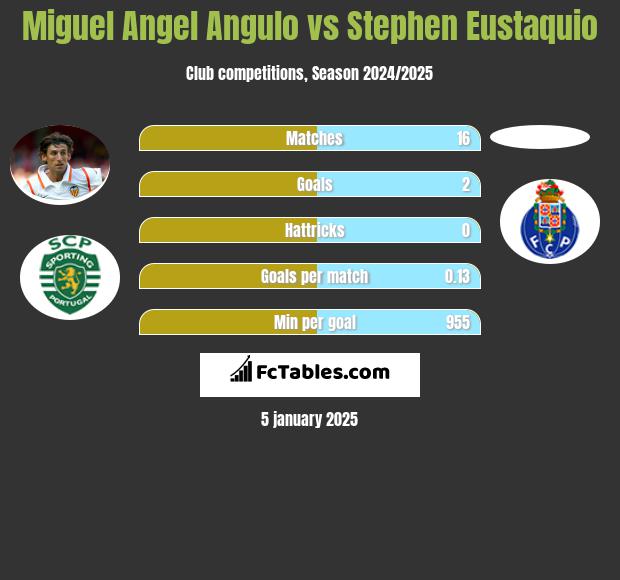 Miguel Angel Angulo vs Stephen Eustaquio h2h player stats