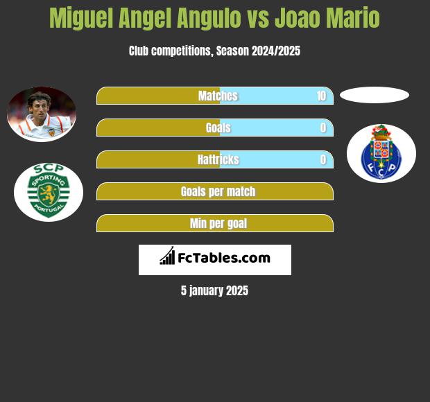 Miguel Angel Angulo vs Joao Mario h2h player stats