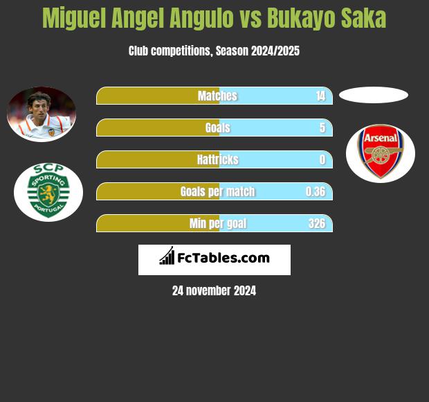 Miguel Angel Angulo vs Bukayo Saka h2h player stats