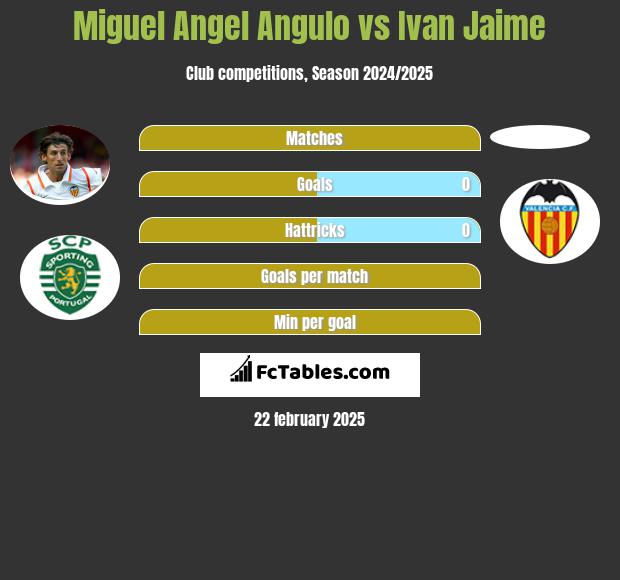 Miguel Angel Angulo vs Ivan Jaime h2h player stats