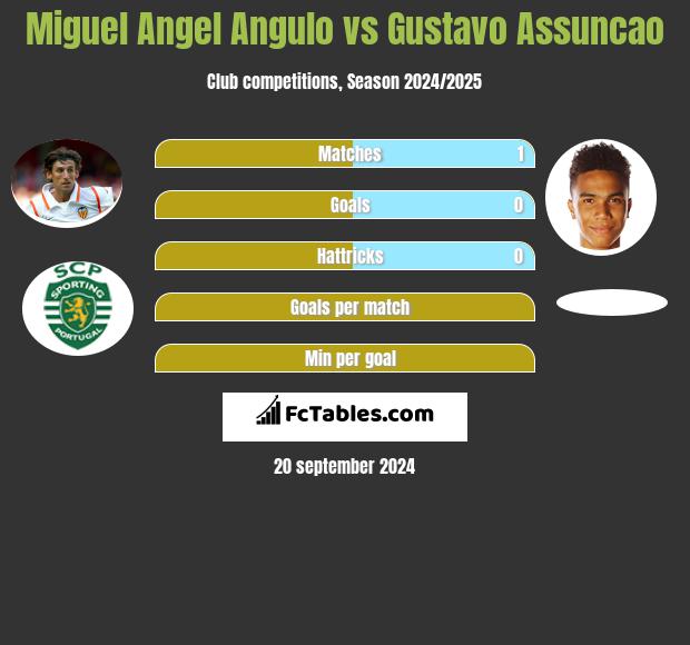 Miguel Angel Angulo vs Gustavo Assuncao h2h player stats