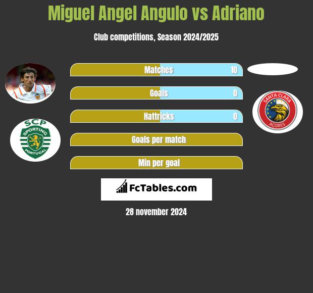 Miguel Angel Angulo vs Adriano h2h player stats