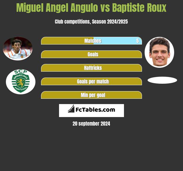 Miguel Angel Angulo vs Baptiste Roux h2h player stats