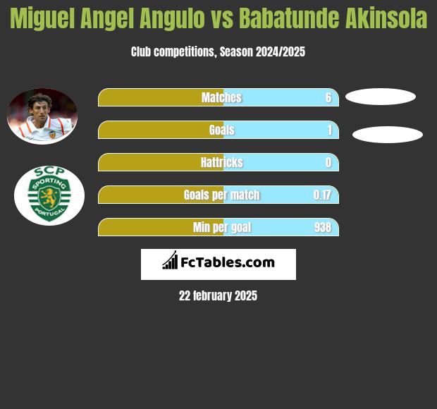 Miguel Angel Angulo vs Babatunde Akinsola h2h player stats