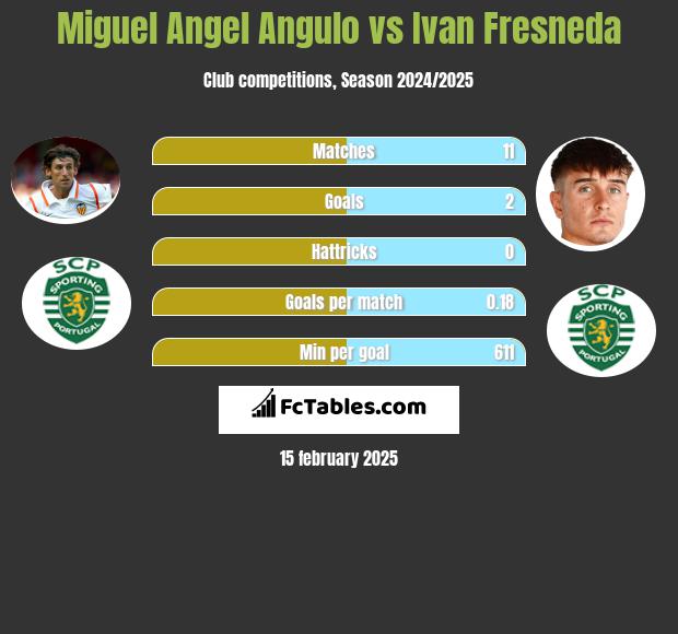 Miguel Angel Angulo vs Ivan Fresneda h2h player stats