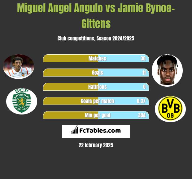 Miguel Angel Angulo vs Jamie Bynoe-Gittens h2h player stats