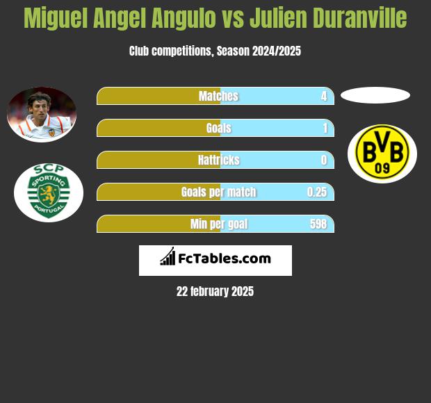 Miguel Angel Angulo vs Julien Duranville h2h player stats