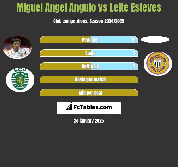 Miguel Angel Angulo vs Leite Esteves h2h player stats