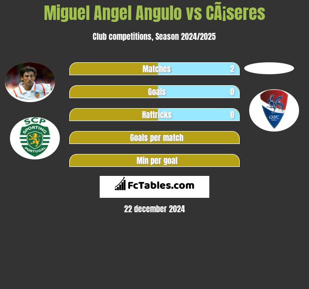 Miguel Angel Angulo vs CÃ¡seres h2h player stats